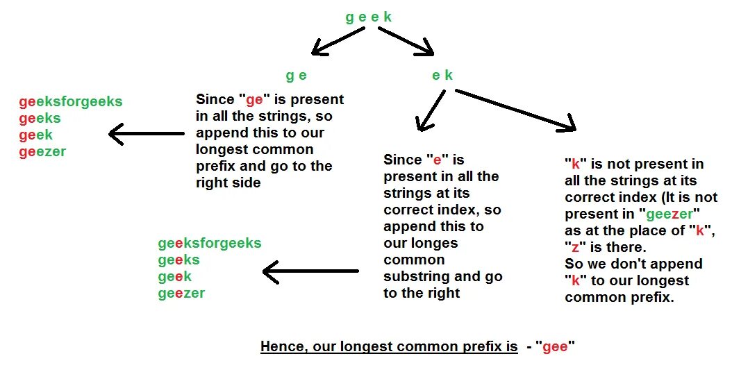 Longest common prefix. Common prefixes. Prefix String. The count prefix String.