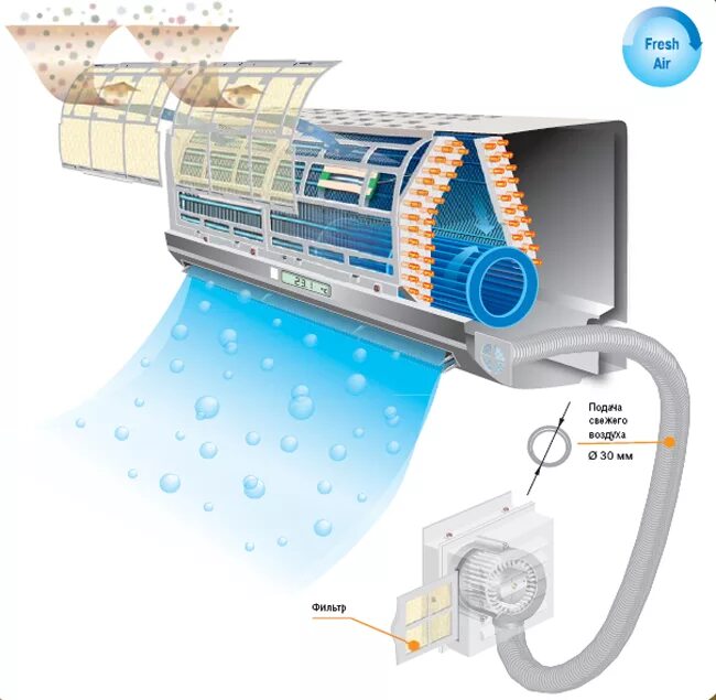 схема устройства сплит-системы кондиционирования воздуха. опишите систему кондиционирования воздуха. физические основы кондиционирования воздуха. устройства кондиционирования воздуха. из чего состоит наружный блок сплит системы.