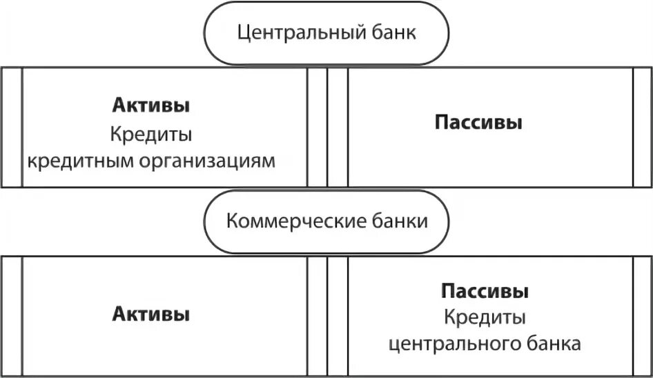 Кредитование ЦБ коммерческих банков. Виды кредитов центрального банка. Кредиты центрального банка коммерческим банкам. Центральный банк выдает кредиты коммерческим банкам. Цб выдает кредиты банкам