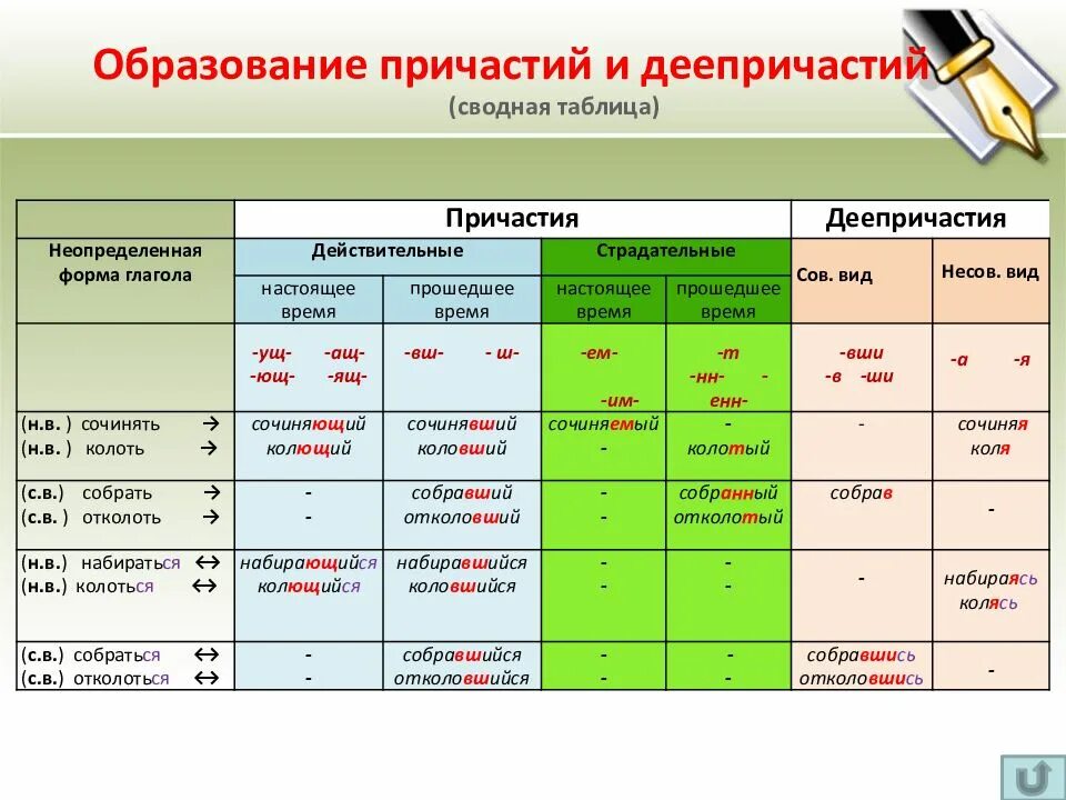 Причастие виды. Формы образования причастий и деепричастий. Способы образования причастий и деепричастий. Способы образования причастий и деепричастий таблица. Образование причастий и деепричастий таблица.