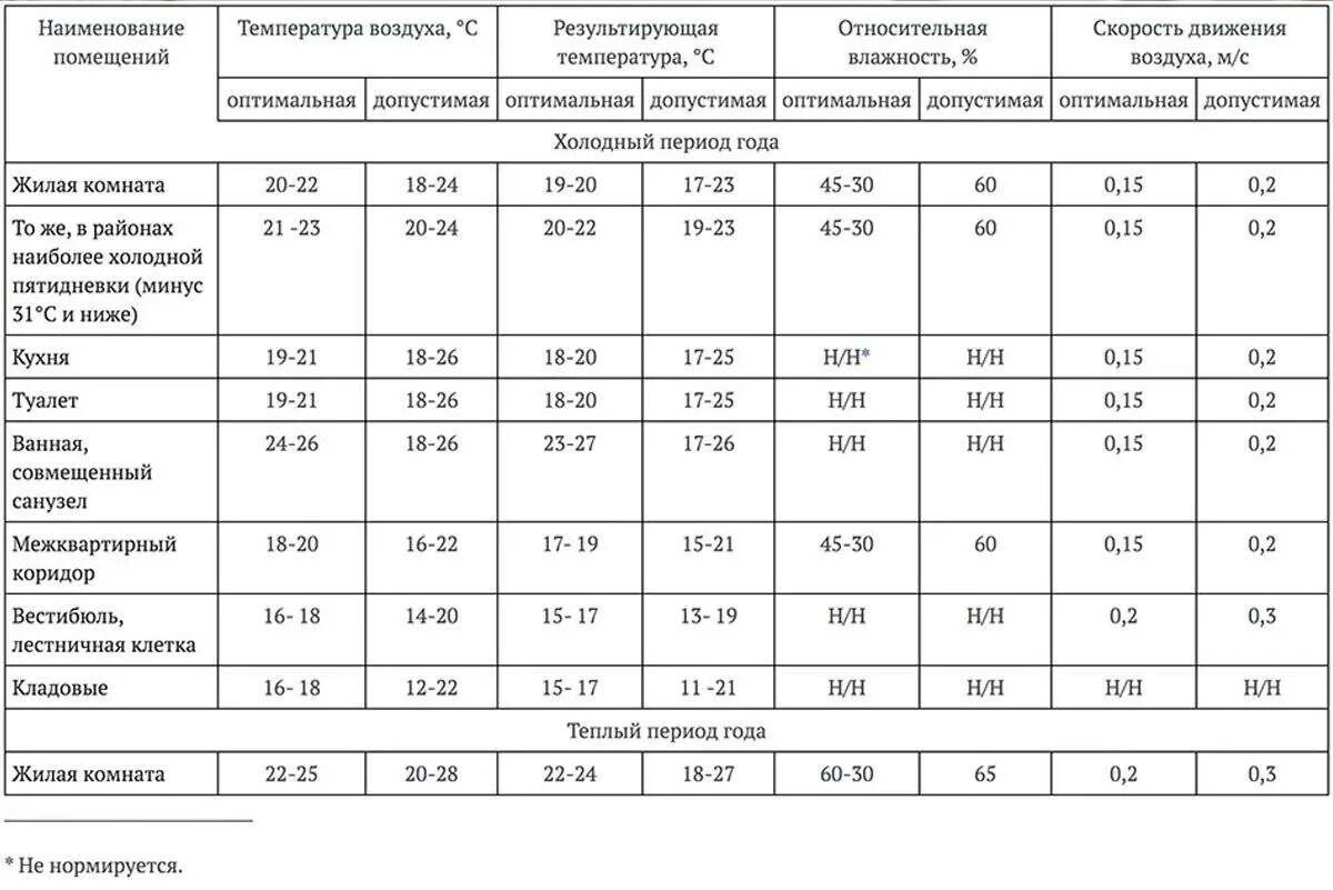 Комнатная температура в градусах. Температурные нормы САНПИН для жилых помещений. Нормы влажности САНПИН. Температура в жилом помещении по санитарным нормам. Температура в жилых помещениях нормы САНПИН.