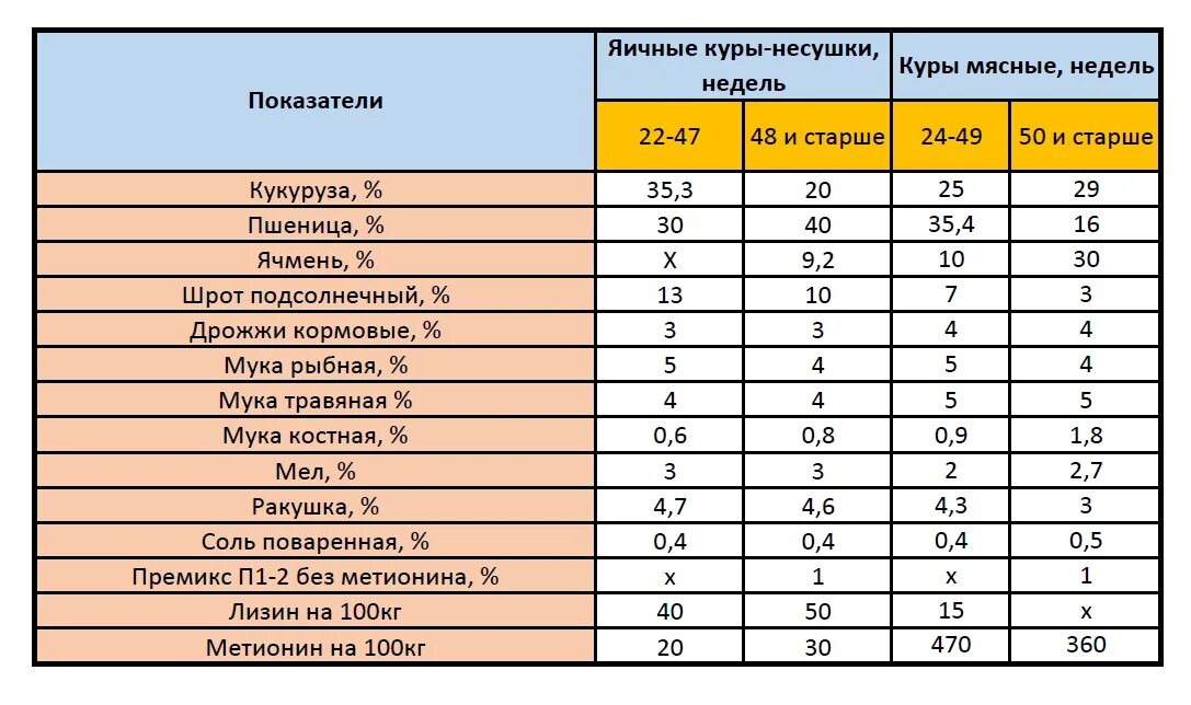 Сколько раз кормить бройлеров. Корм для несушек состав. Состав корма Несушка для курей. Состав куриного комбикорма для несушек. Таблица комбикорма для кур несушек.