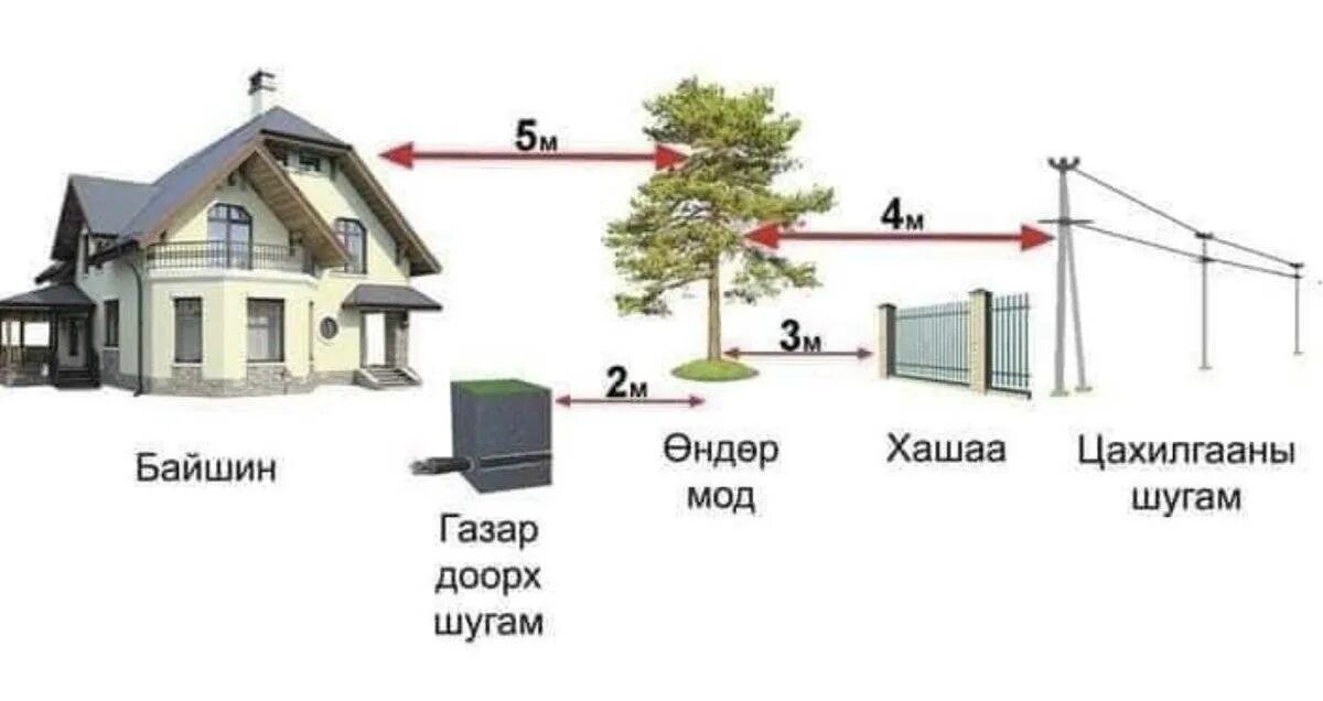 Гориа посадки деревьев от забора. Нормы высадки деревьев от забора. Нормативы по посадке деревьев на садовом участке. Нормативы строительства частного дома. Граница соседских участков