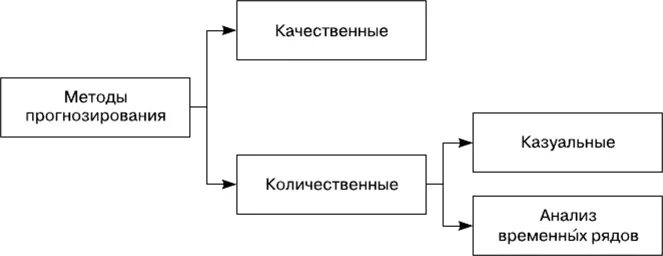 Методы прогнозирования анализ временных рядов. Методы прогнозирования анализ временных рядов