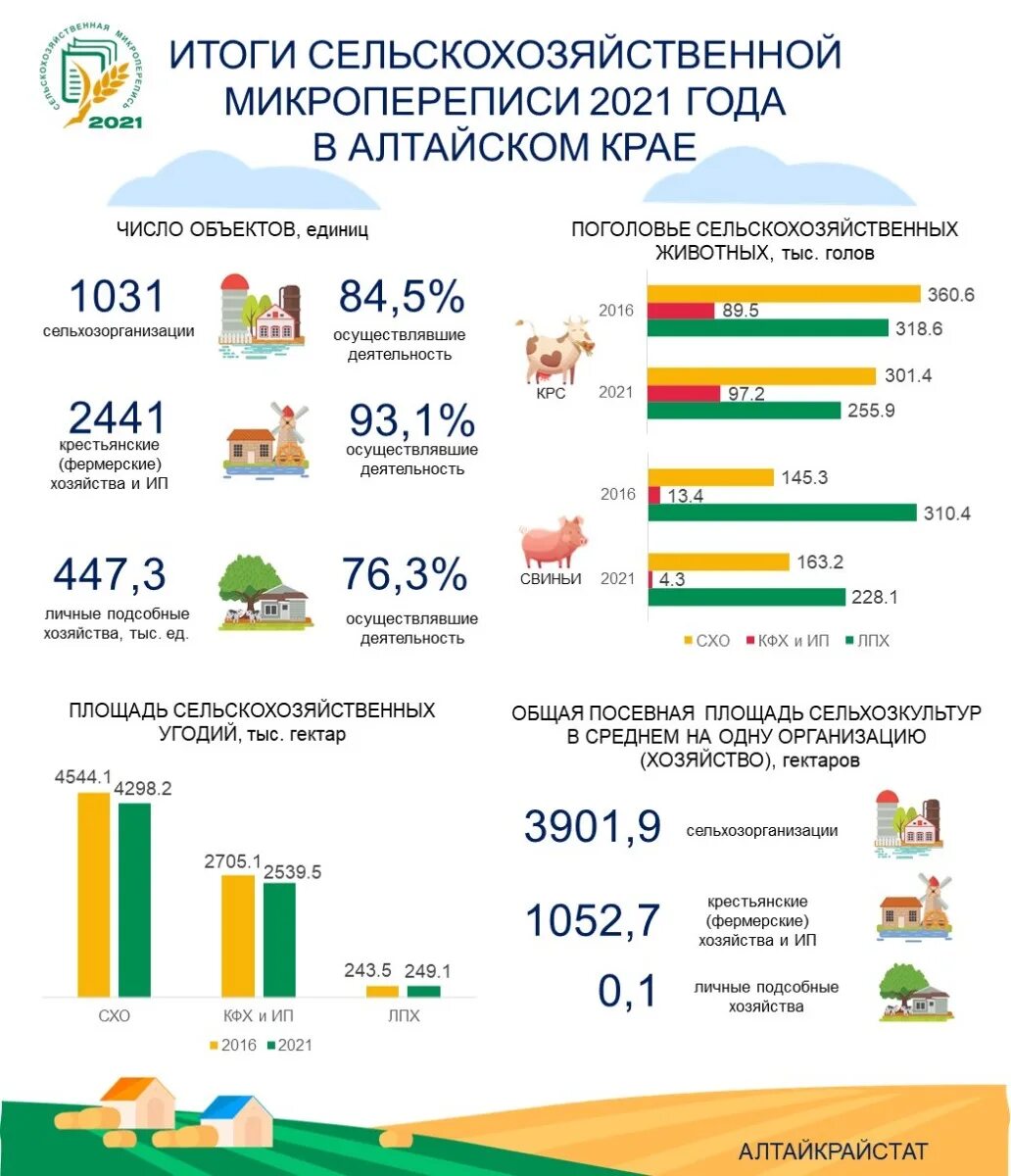 аграрно-промышленный комплекс. аграрный сектор челябинская область. сельскохозяйственная микроперепись 2021. хозяйство самарской области. онкология статистика 2021.