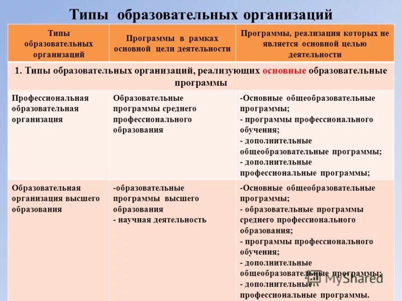 Основные типы образовательных организаций