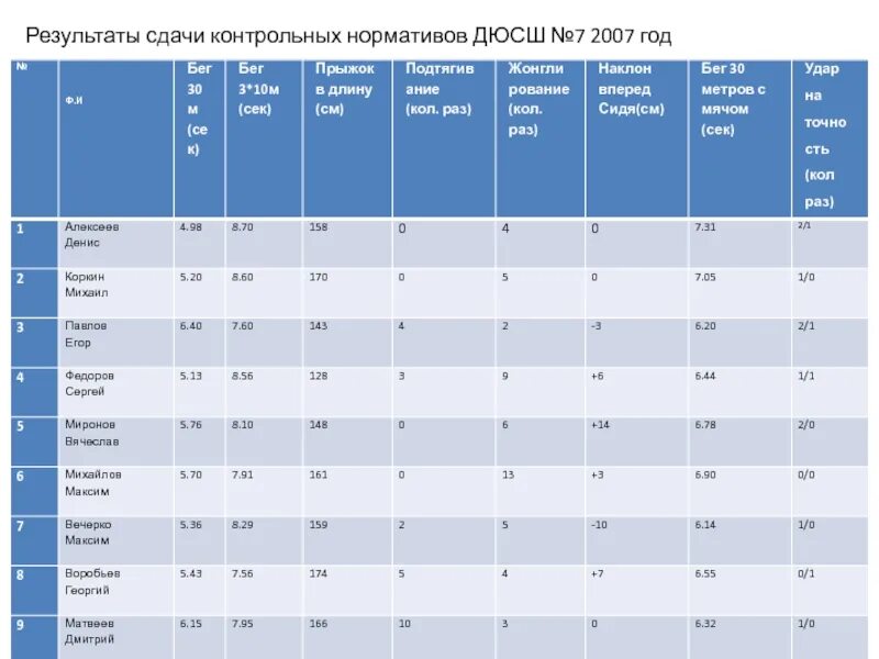 Результаты сданных документов. Результаты о сдаче нормативов в ДЮСШ В Серове. Сдача уонтро контрольного норматива. Сдача контрольной проверки в армии.