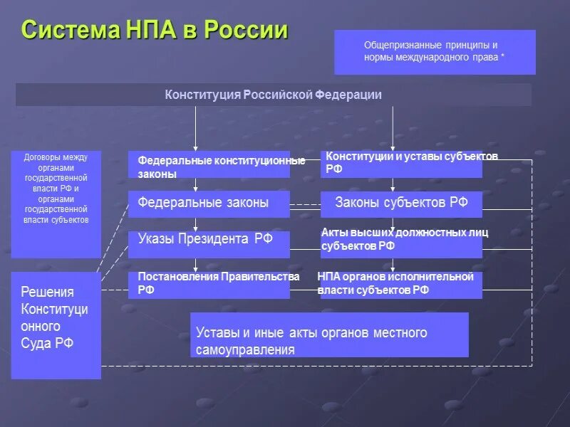 Законодательные акты включают. Система нормативно-правовых актов. Система нормативов правовых актов. Нормативные правовые акты виды, система. Система нормативно-правовых актов в РФ схема.