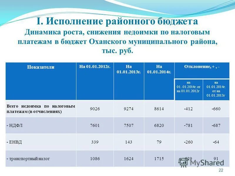 Исполнение районного бюджета. Исполнение районного бюджета. Исполнение районного бюджета. Исполнение районного бюджета. Исполнение районного бюджета.