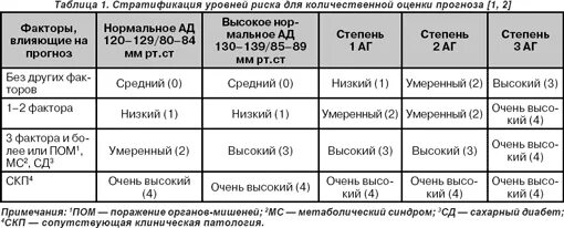 Артериальная гипертензия риск ССО 2. Степени гипертонической болезни риск ССО. Артериальная гипертензия 1 стадия, 2 степень. Риск ССО-2. Гипертоническая болезнь риск АСО.