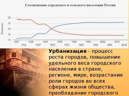 Соотношение городского и сельского населения крупнейшие города