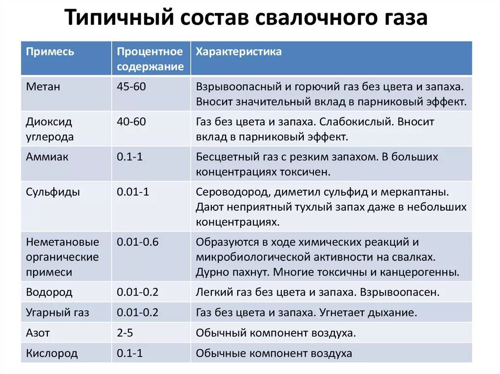 Основные свойства горючих газов. Какие 2 основных газа составляют свалочный газ. Какие 2 основных газа составляют свалочный газ. Какие 2 основных газа составляют свалочный газ. Дегазация полигона тко схема.