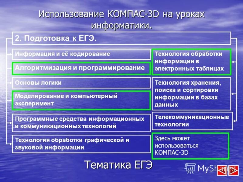Здоровьесбережение на уроках. Информационные технологии на уроках математики. Технологии, методики на уроках информатики. Технологии на уроках математики. Использования технологии на уроках информатики.