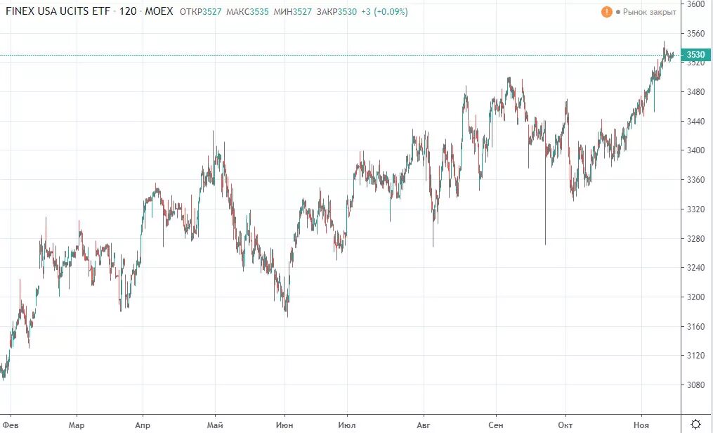 Продать etf. Finex ETF. Finex ETF | куда вложить деньги. Finex FXUS. График MOEX.