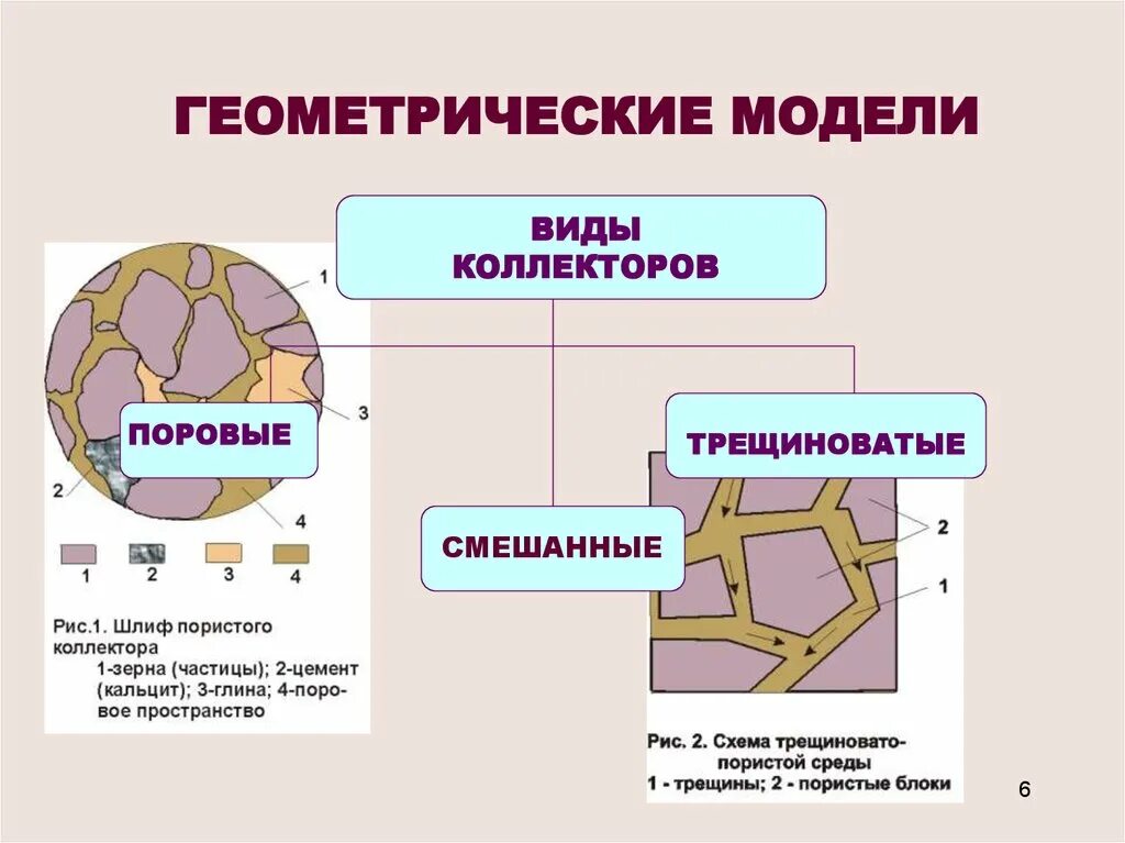 На что влияет коллектор. Трещиновато поровый коллектор. Поровый Тип коллектора. Типы пород коллекторов. Типы порового пространства коллекторов.