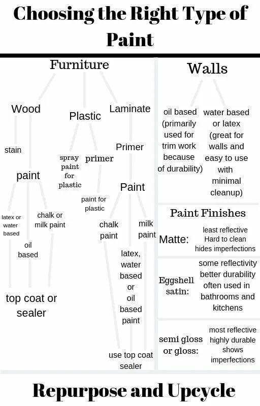 Type right. Types of paints.