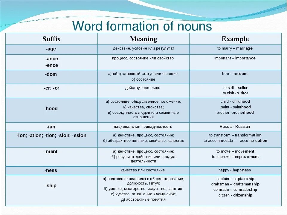 Word formation в английском языке. Word formation таблица. Словообразование в английском языке таблица. Словообразование (Word formation). Wordwall огэ