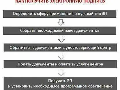 Алгоритм создания электронной подписи