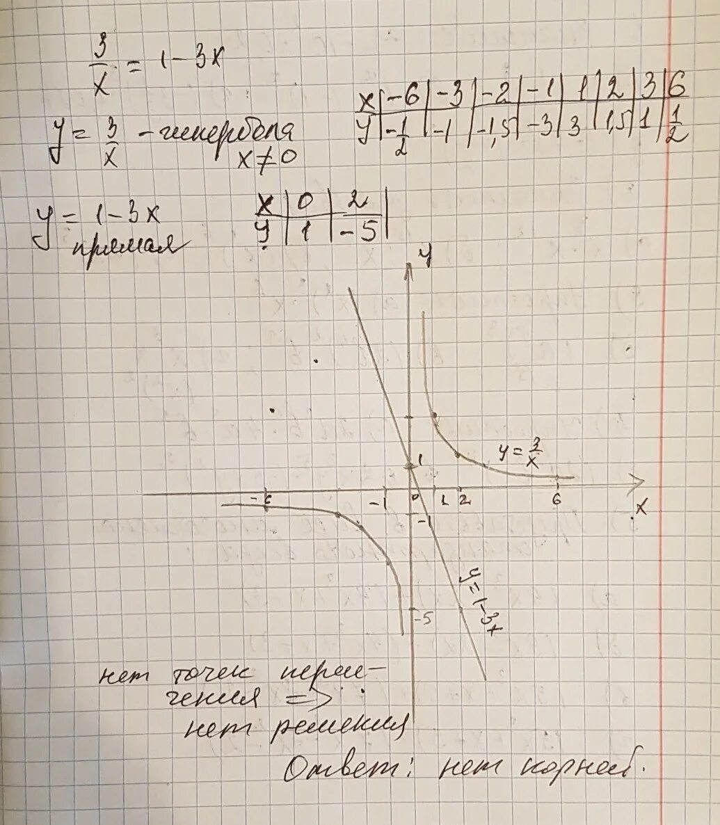 Решить графическое уравнение x 3x. Решите графически уравнение 3/x x-2. Решите графически уравнение 3/x x/3. Решите графически уравнение 1/x x+1 решение. Решите графически уравнение 3^x=1-x.