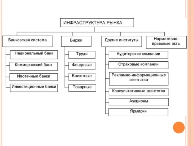 Элементы современного рынка. Основные элементы инфраструктуры рынка. Элементы рыночной инфраструктуры в экономике. Перечислите элементы рыночной инфраструктуры. Рыночная инфраструктура схема.