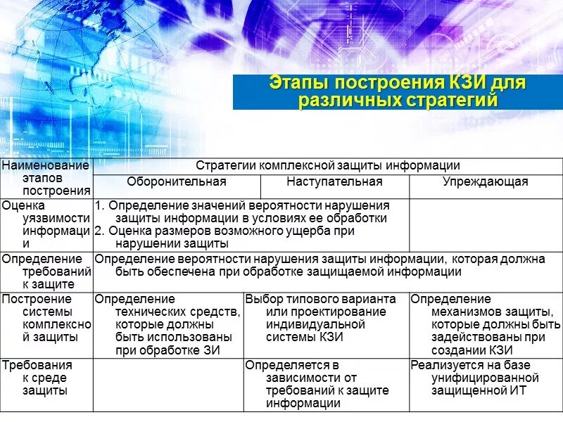 Требования информационной безопасности. Структура комплексной системы защиты информации. Этапы построения системы защиты информации. Комплексная защита объектов информатизации.