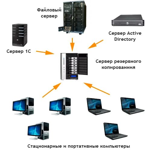 Системы автоматизированного хранения информации. Системы резервного копирования данных. Схема резервного копирования серверов. Полное Резервное копирование схема. План резервного копирования информации.