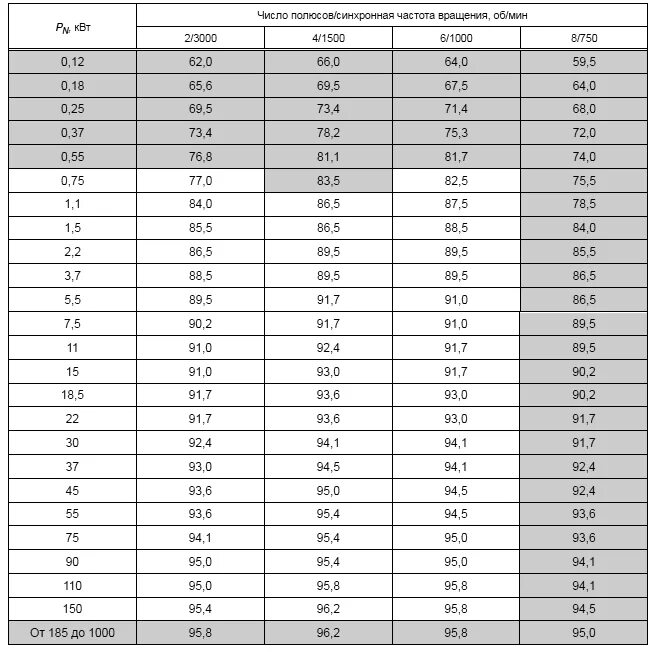 Как найти число пар полюсов асинхронного двигателя. Скорость двигателя от числа пар полюсов. Как определить количество пар полюсов асинхронного двигателя. Зависимость скорости двигателя от числа пар полюсов. Эдс от оборотов ротора.