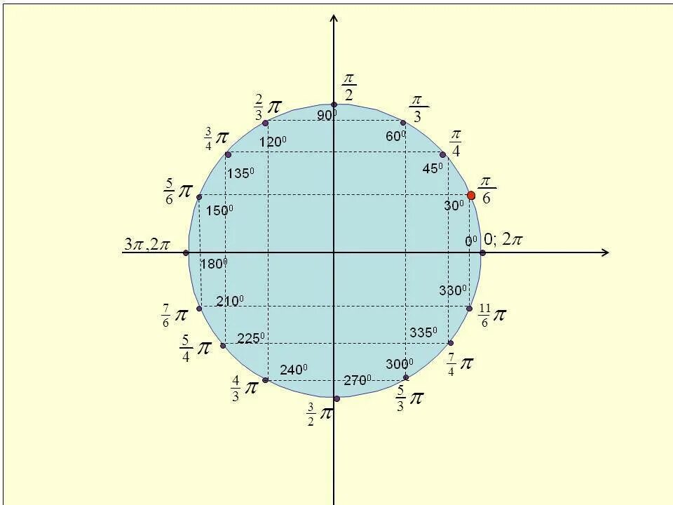 60 градусов на оси. Тригонометрический круг -2п. Единичная окружность тригонометрия 10. Синус 1 на единичной окружности. Числовая окружность тригонометрия 10 класс синус косинус.