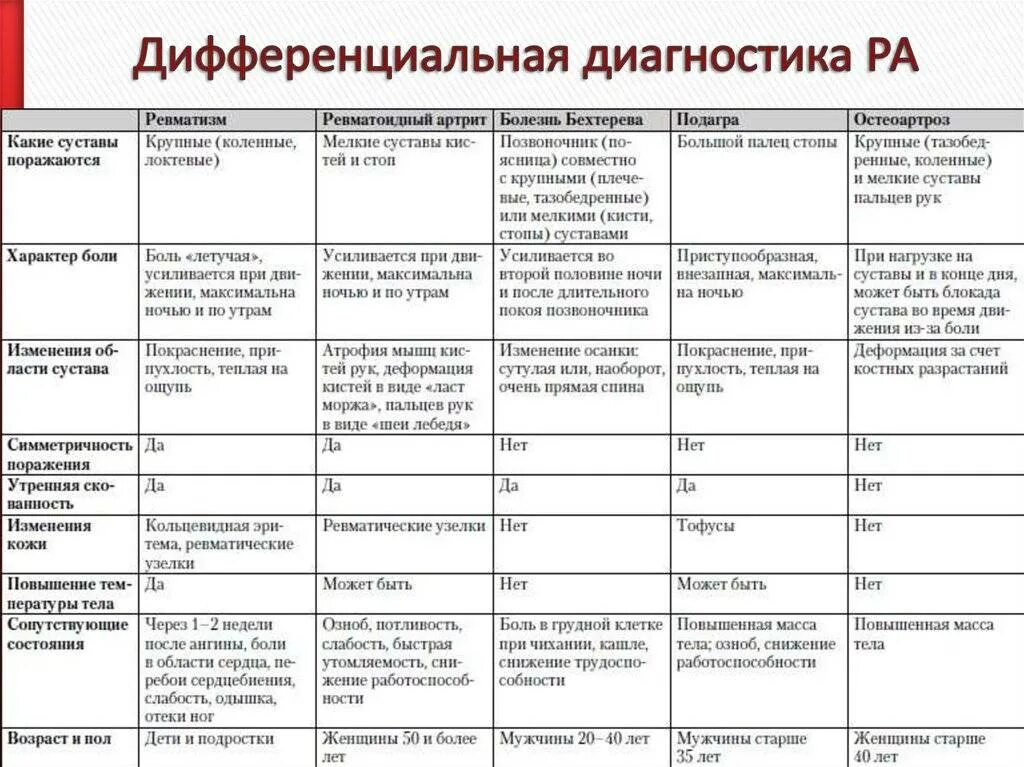 7 букв диагноз. Ревматоидный артрит диф диагностика таблица. Дифференциальный диагноз суставного синдрома таблица. Дифференциальный диагноз артритов таблица. Дифференциальный диагноз ревматический артрит.