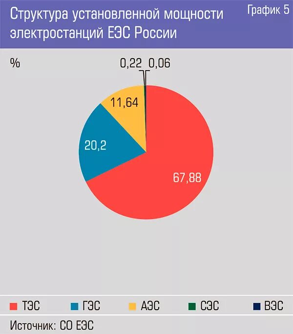 Выработка мощности