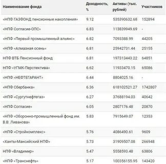 Нпф рейтинги отзывы
