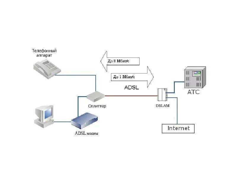 Схема подключения модема к телефонной линии. Схема подключения ADSL модема. Схема подключения ADSL модема к телефонной линии. Схема соединения телефонного кабеля с модемом. Интернет подключен через домашний телефон