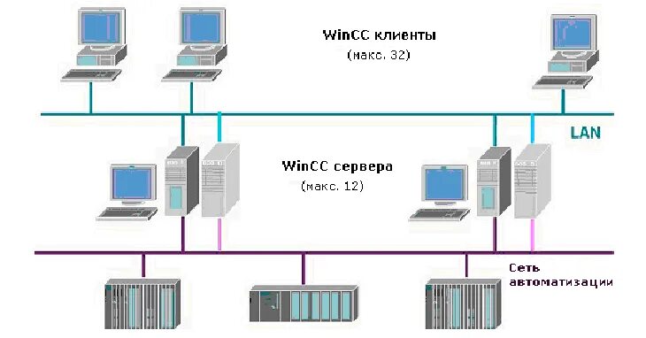 WINCC Siemens. Резервирование сети сервера. Схема резервных серверов скада. Клиент-серверные архитектуры с резервным сервером. Win client