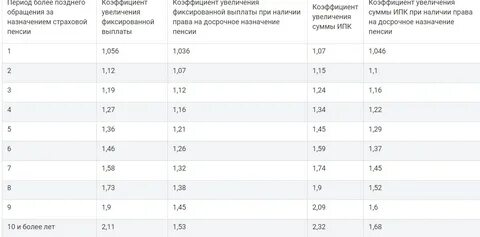 Коэффициент зависящий от страхового стажа
