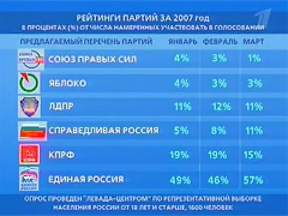 Партии всех стран