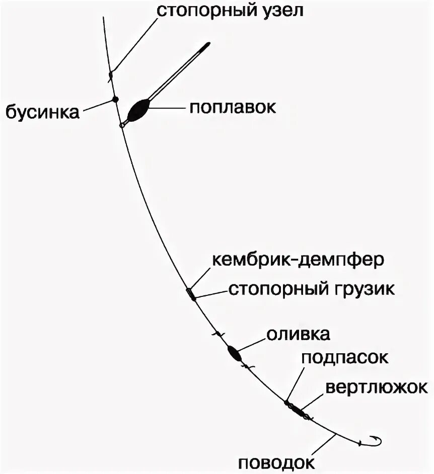 Как правильно собрать поплавковую удочку