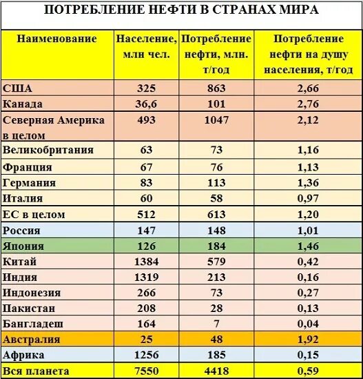 Какие страны больше всего добывают. Потребление ресурсов по странам. Потребление нефти на душу населения по странам. Таблица стран добыча нефти. Потребление нефти по странам.