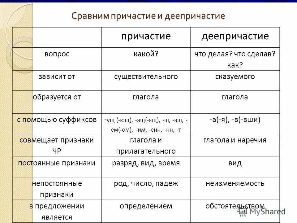 Как отличить деепричастие. Сравнение причастия и деепричастия таблица. Как отличить деепричастие от причастия таблица. Причастие и деепричастие обороты таблица. Отличие причастия от деепричастия таблица.