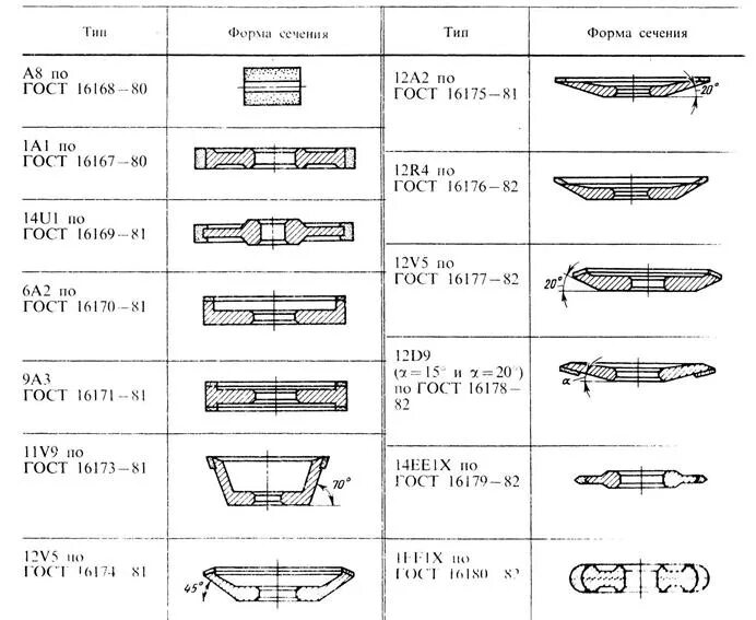 Профили шлифовальных кругов. Типы шлифовальных кругов таблица. Формы шлифовальных кругов таблица. Классификация шлифовальных абразивных кругов. Формы сечений шлифовальных кругов.