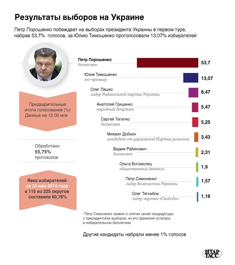 Президентские выборы на Украине 2014 итоги. Результаты выборов президента Украины 2014 по областям. Результаты выборов президента Украины 2014. Итоги выборов Порошенко. Когда должны быть выборы президента на украине