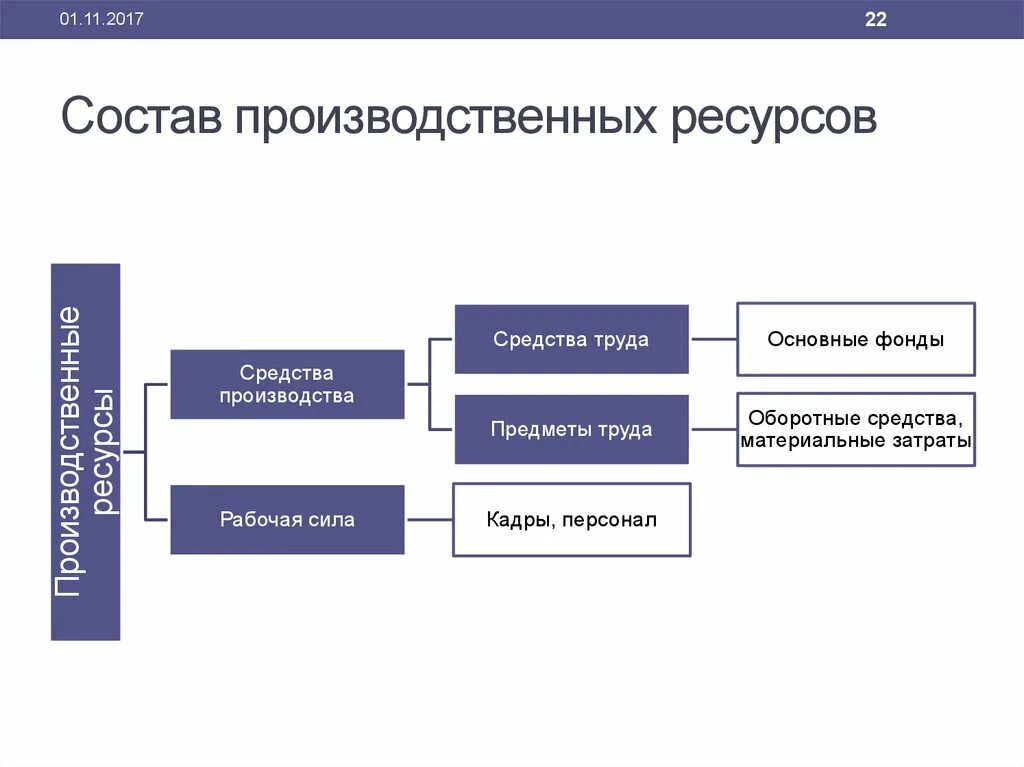 Производственная информация в производстве. Состав производственных ресурсов. К производственным ресурсам организации относятся. Производственные ресурсы фирмы. Состав производственных ресурсов предприятия.