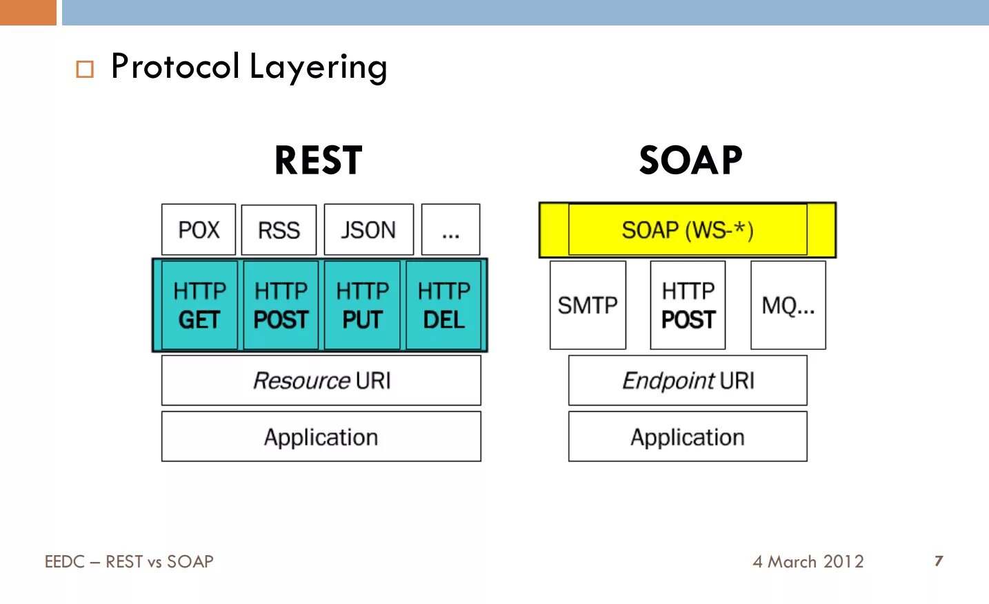 Api протокол. Rest Soap. Rest протокол. Rest Soap различия. Протокол rest и Soap.