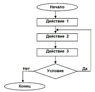 В алгоритмах команды записываются