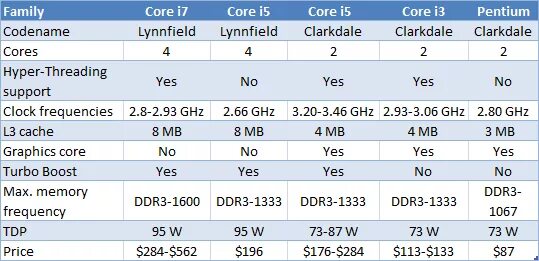 Процессоры Intel Core i7 таблица сравнения производительности. Intel поколения процессоров i3 i5. Семейство процессоров Intel Core i7 таблица. Таблица характеристик процессоров Intel Core i5. Сравнение процессоров i3 i5