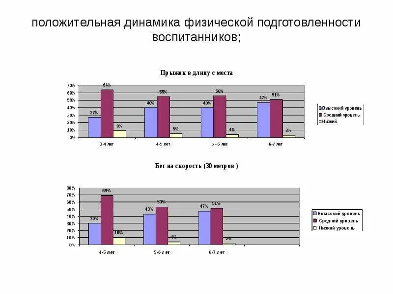 Области мониторинга в доу. Динамика физического развития детей в ДОУ по ФГОС. Мониторинг физического развития в ДОУ. Динамика развития воспитанников ДОУ. Динамика положительная в ДОУ.