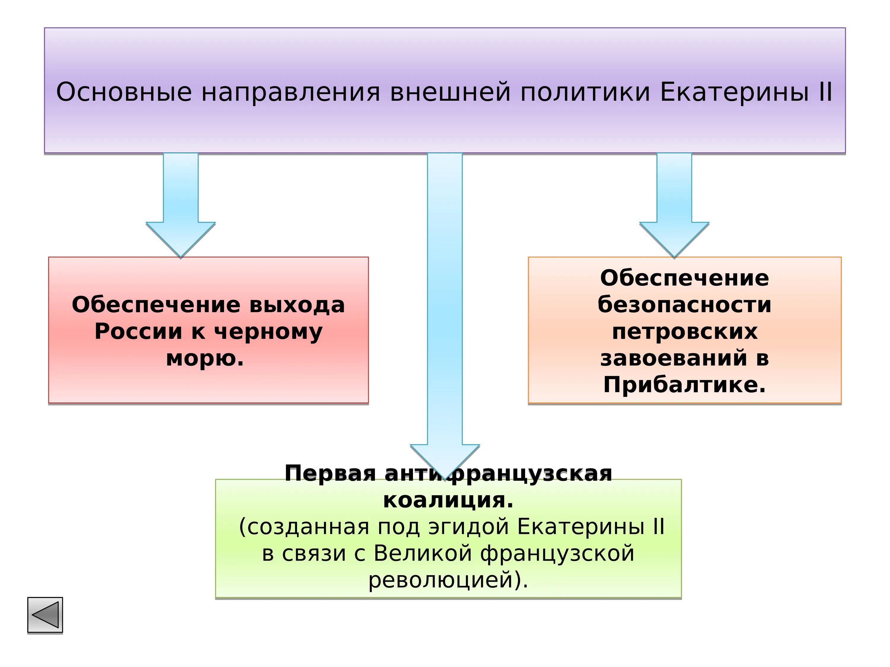 Основные направления внешней политики Екатерины 2. 4 Основных направления внешней политики Екатерины 2. Основные направления внешней политики Екатерины. Основные направления внешней политики Екатерины II. Направление внешней политики екатерины 1