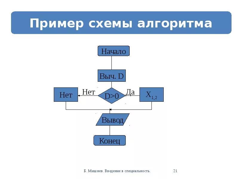 Алгоритм состав. Алгоритмы и структуры данных. Структуры и алгоритмы обработки данных. Блок-схема алгоритма обработки информации. Основные структуры данных алгоритмы обработки и поиска.