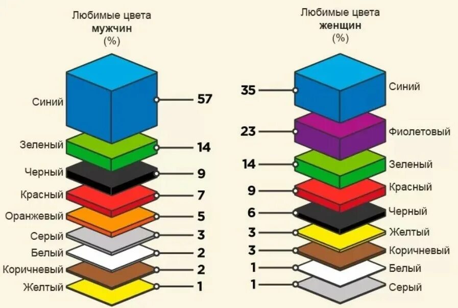 Какой. Любимые цвета мужчин и женщин. Самые любимые цвета у людей. Какие цвета любят мужчины. Статистика любимых цветов.