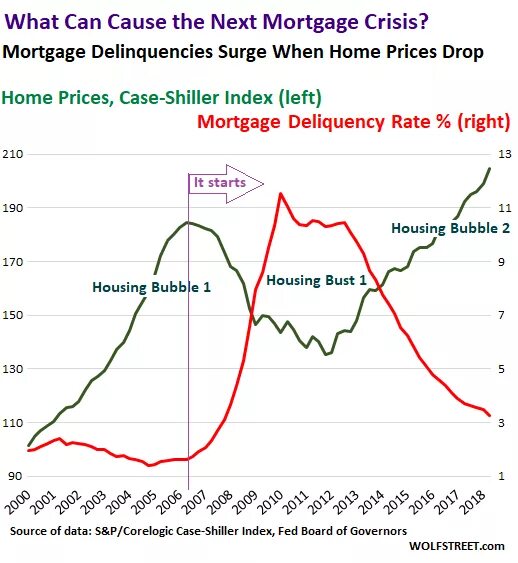 Starting rate. Mortgage crisis. Mortage crisis 2008 года. Us Mortgage crisis 2008. Mortgage crisis USA.