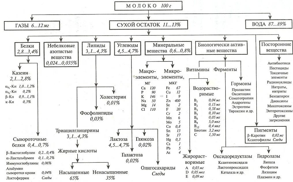 Какие вещества содержатся в молоке химия. Химический состав коровьего молока таблица. Состав коровьего молока схема. Химический состав молока коровы таблица. Химический состав молока схема.